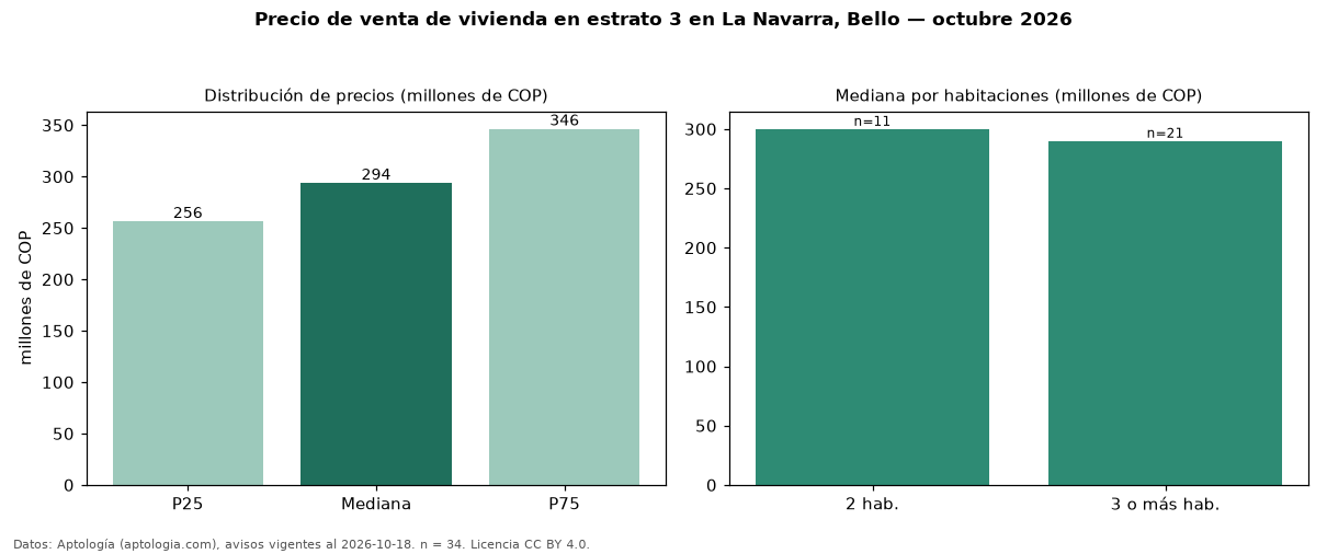 Precio de venta de vivienda en estrato 3 en La Navarra, Bello — octubre 2026