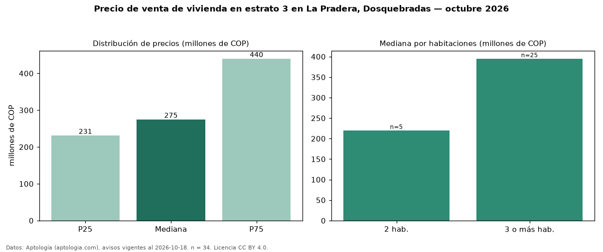 Precio de venta de vivienda en estrato 3 en La Pradera, Dosquebradas — octubre 2026