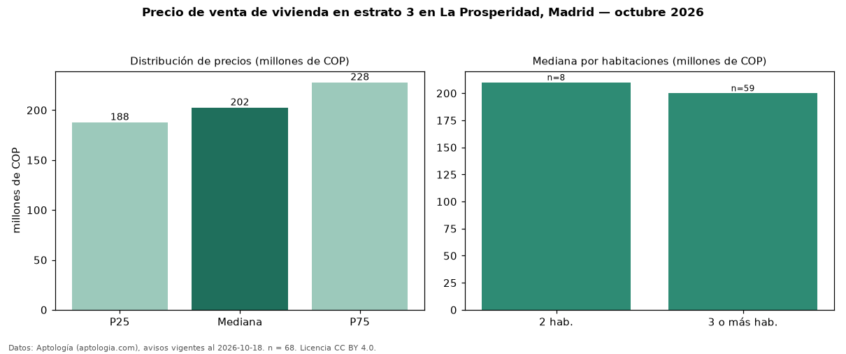 Precio de venta de vivienda en estrato 3 en La Prosperidad, Madrid — octubre 2026