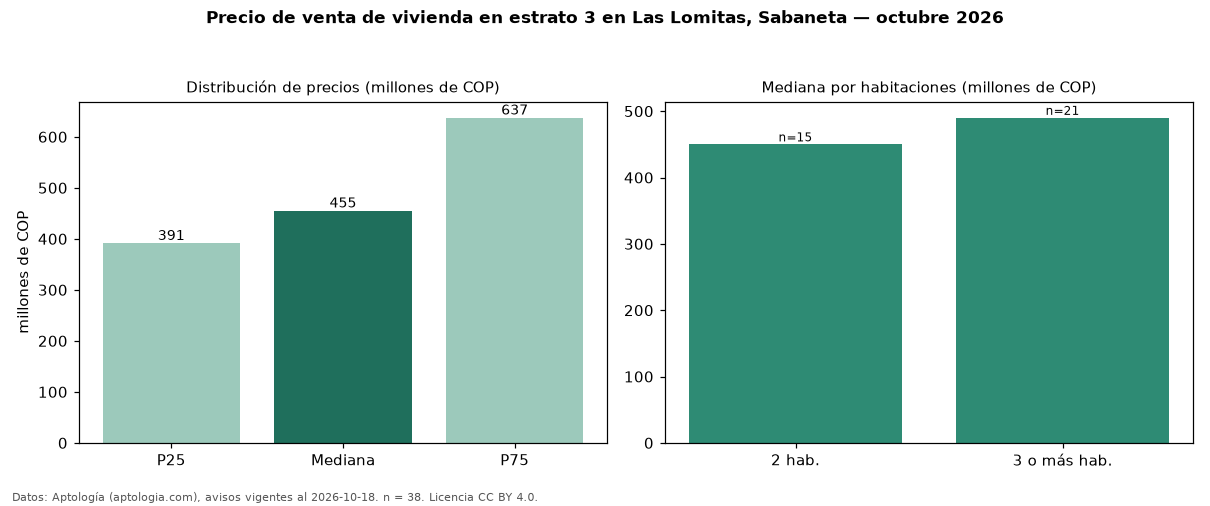 Precio de venta de vivienda en estrato 3 en Las Lomitas, Sabaneta — octubre 2026