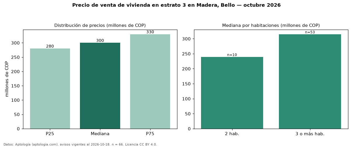 Precio de venta de vivienda en estrato 3 en Madera, Bello — octubre 2026