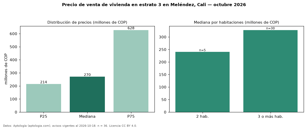 Precio de venta de vivienda en estrato 3 en Meléndez, Cali — octubre 2026