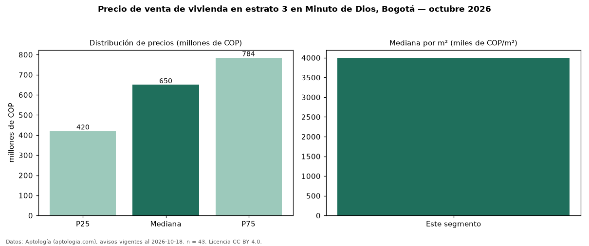 Precio de venta de vivienda en estrato 3 en Minuto de Dios, Bogotá — octubre 2026