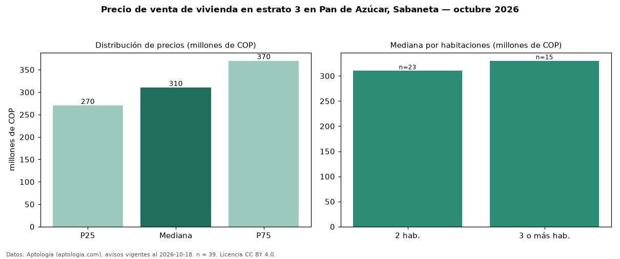 Precio de venta de vivienda en estrato 3 en Pan de Azúcar, Sabaneta — octubre 2026