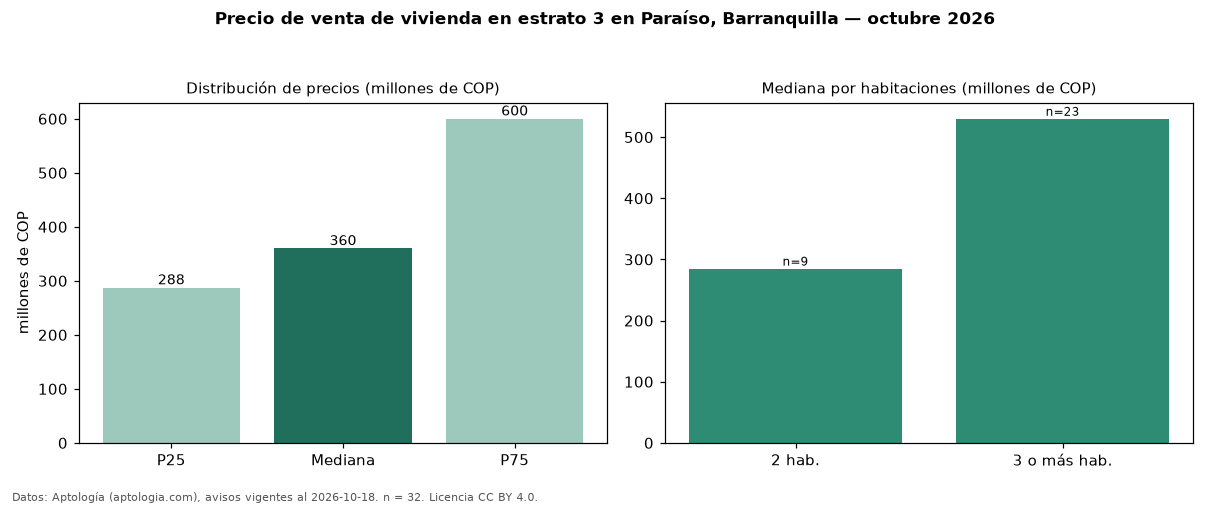 Precio de venta de vivienda en estrato 3 en Paraíso, Barranquilla — octubre 2026