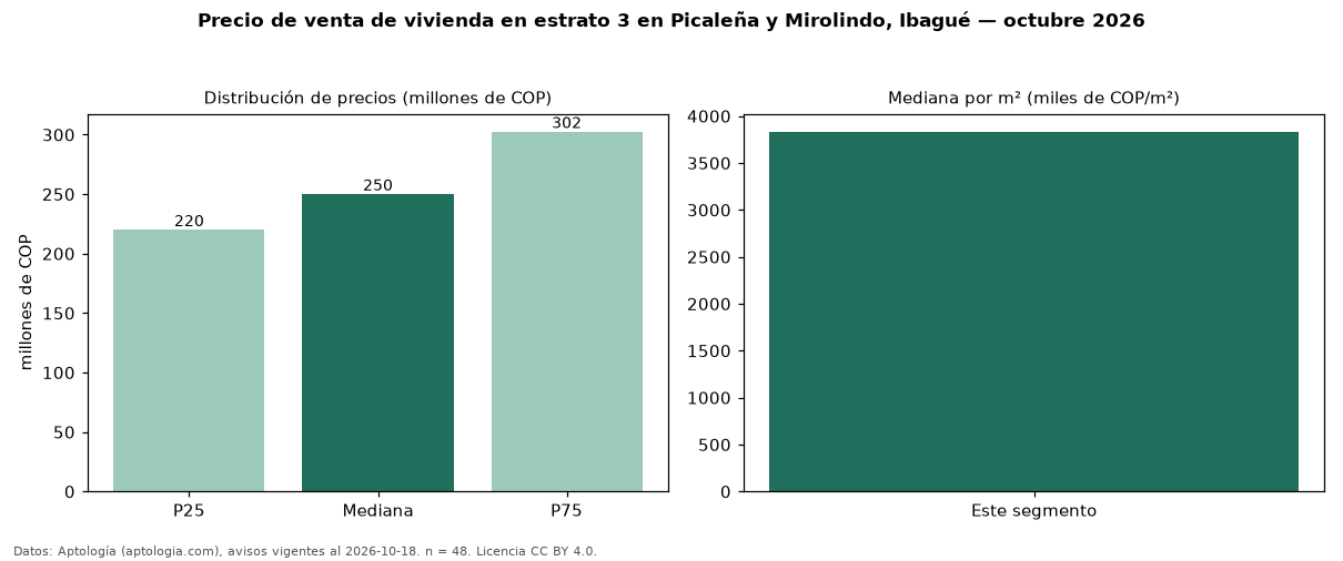 Precio de venta de vivienda en estrato 3 en Picaleña y Mirolindo, Ibagué — octubre 2026