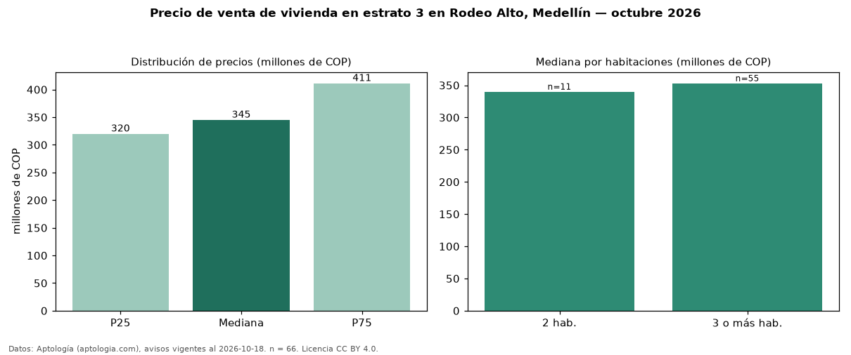 Precio de venta de vivienda en estrato 3 en Rodeo Alto, Medellín — octubre 2026