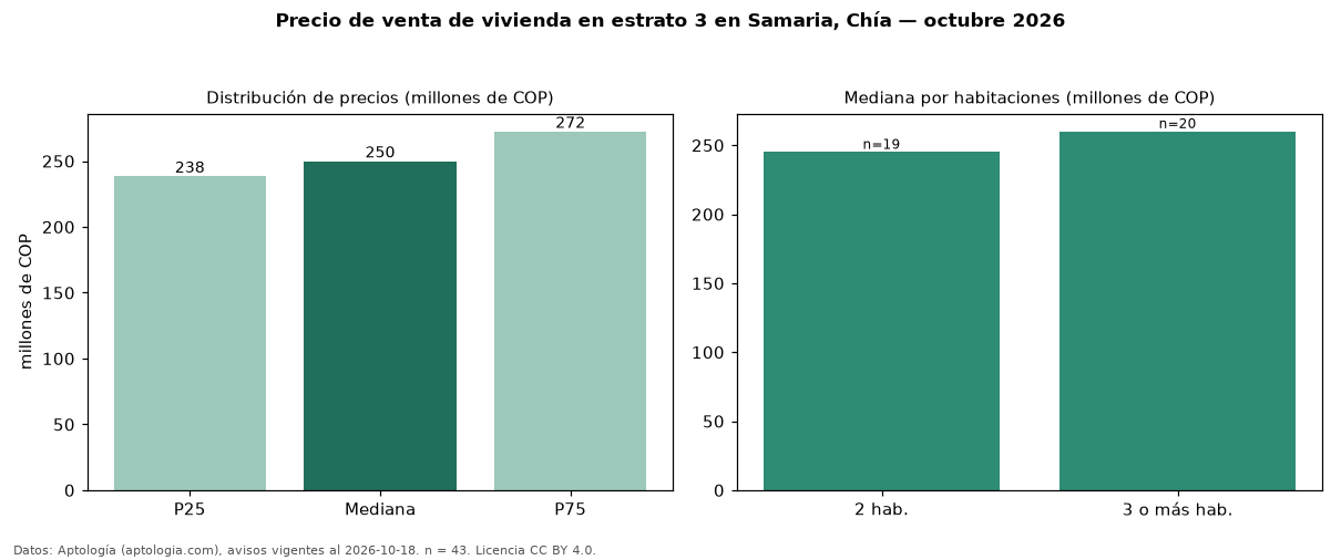 Precio de venta de vivienda en estrato 3 en Samaria, Chía — octubre 2026