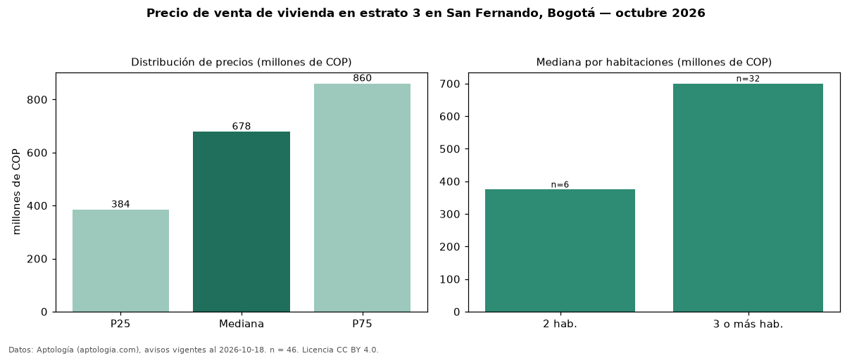 Precio de venta de vivienda en estrato 3 en San Fernando, Bogotá — octubre 2026