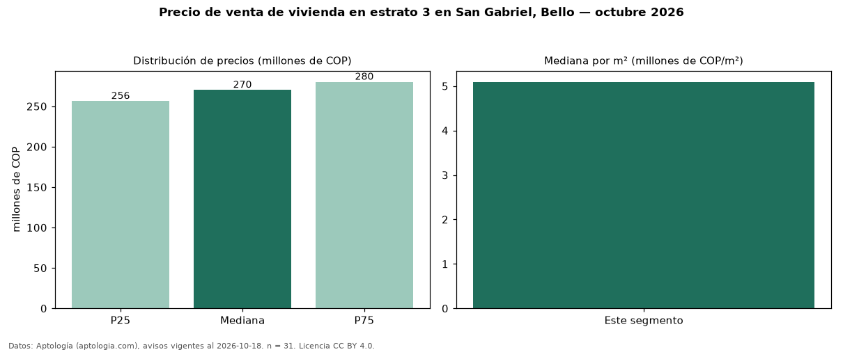 Precio de venta de vivienda en estrato 3 en San Gabriel, Bello — octubre 2026
