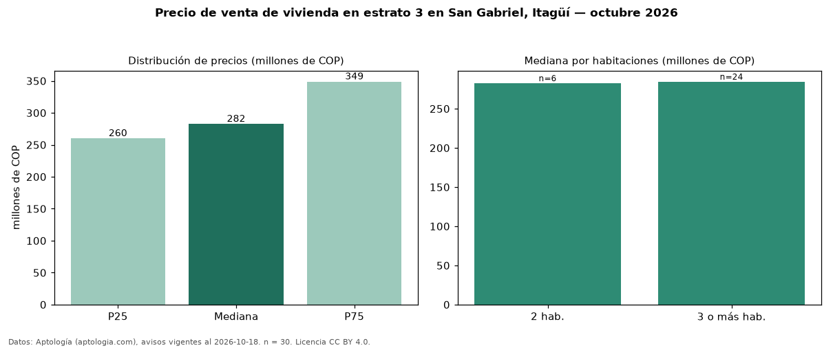 Precio de venta de vivienda en estrato 3 en San Gabriel, Itagüí — octubre 2026