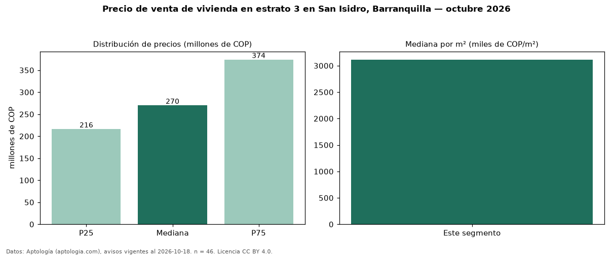 Precio de venta de vivienda en estrato 3 en San Isidro, Barranquilla — octubre 2026