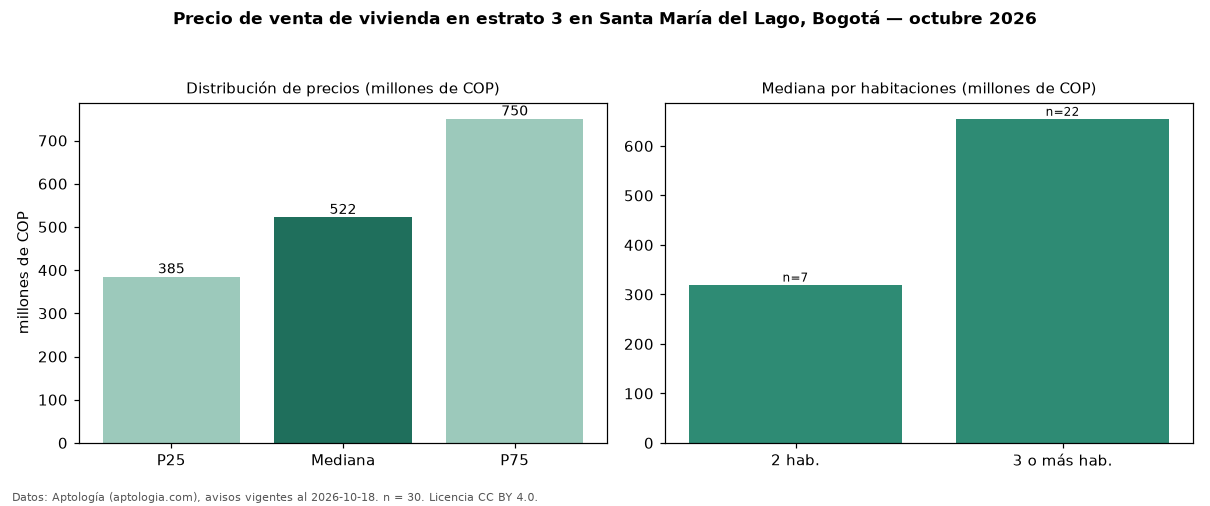 Precio de venta de vivienda en estrato 3 en Santa María del Lago, Bogotá — octubre 2026