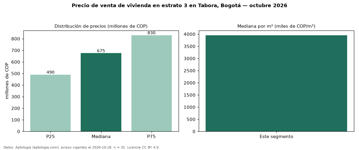 Precio de venta de vivienda en estrato 3 en Tabora, Bogotá — octubre 2026