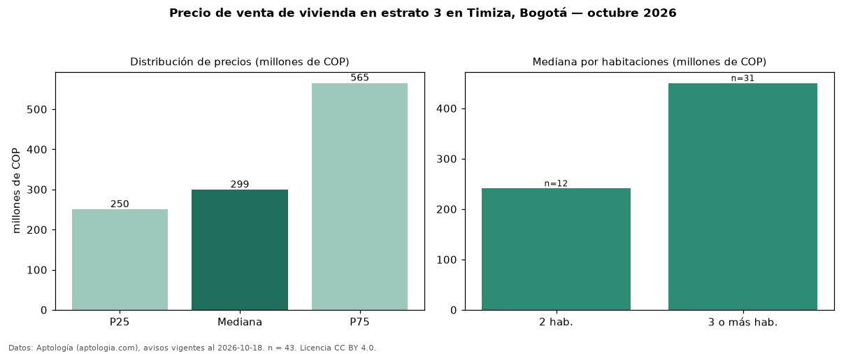 Precio de venta de vivienda en estrato 3 en Timiza, Bogotá — octubre 2026