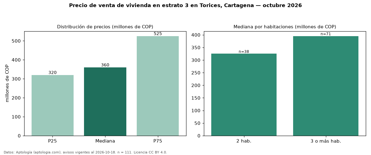 Precio de venta de vivienda en estrato 3 en Torices, Cartagena — octubre 2026