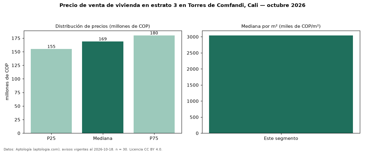 Precio de venta de vivienda en estrato 3 en Torres de Comfandi, Cali — octubre 2026