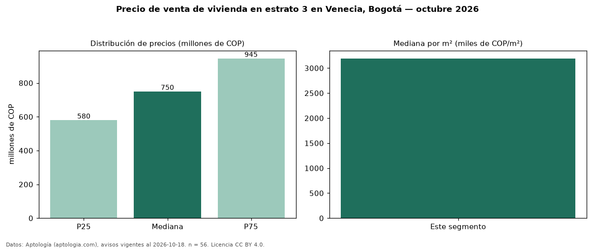 Precio de venta de vivienda en estrato 3 en Venecia, Bogotá — octubre 2026