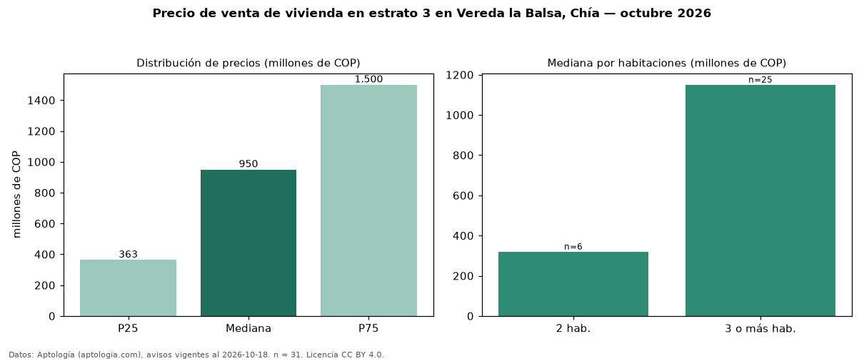 Precio de venta de vivienda en estrato 3 en Vereda la Balsa, Chía — octubre 2026