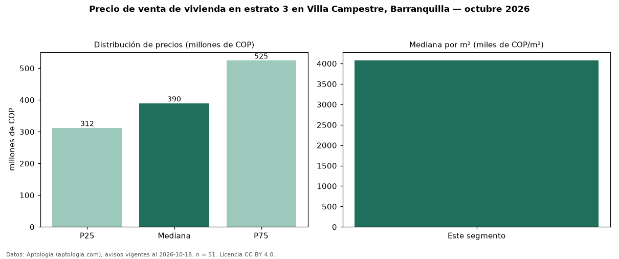 Precio de venta de vivienda en estrato 3 en Villa Campestre, Barranquilla — octubre 2026