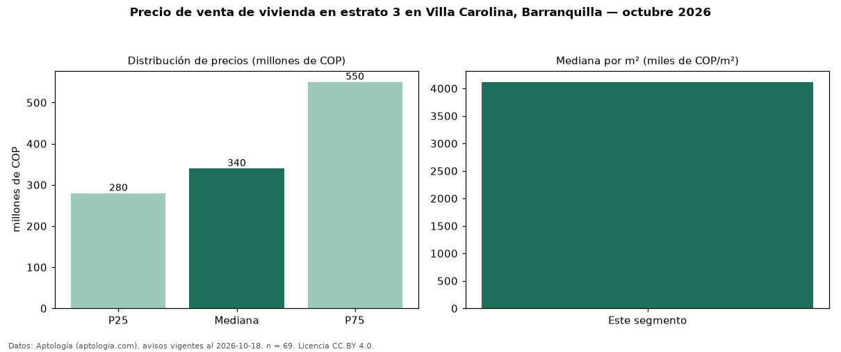 Precio de venta de vivienda en estrato 3 en Villa Carolina, Barranquilla — octubre 2026