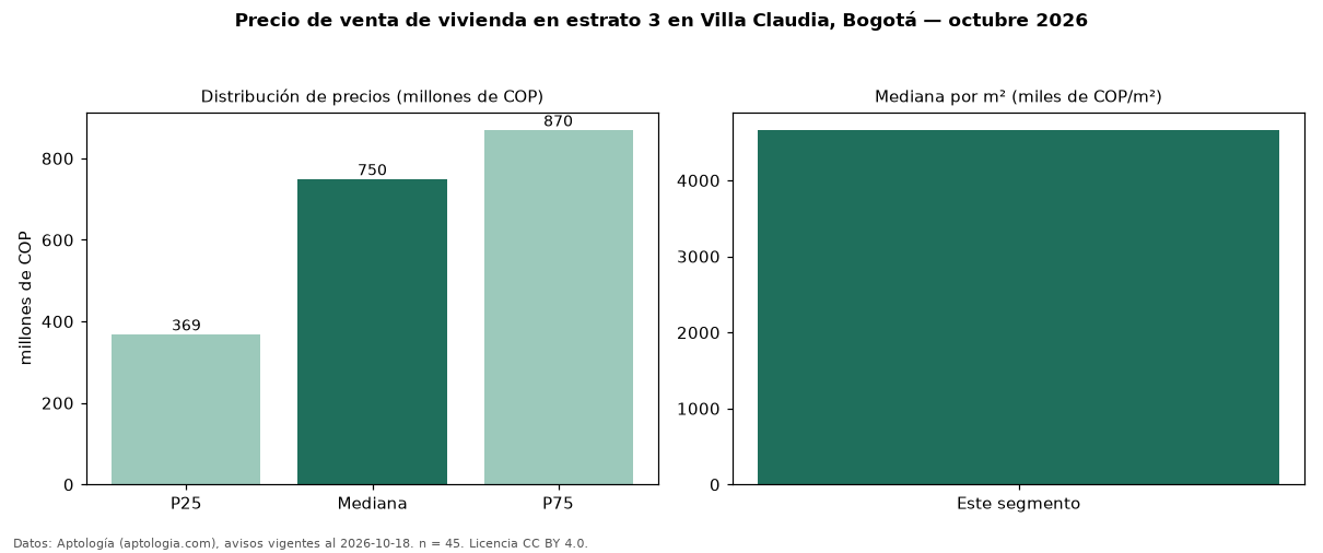 Precio de venta de vivienda en estrato 3 en Villa Claudia, Bogotá — octubre 2026