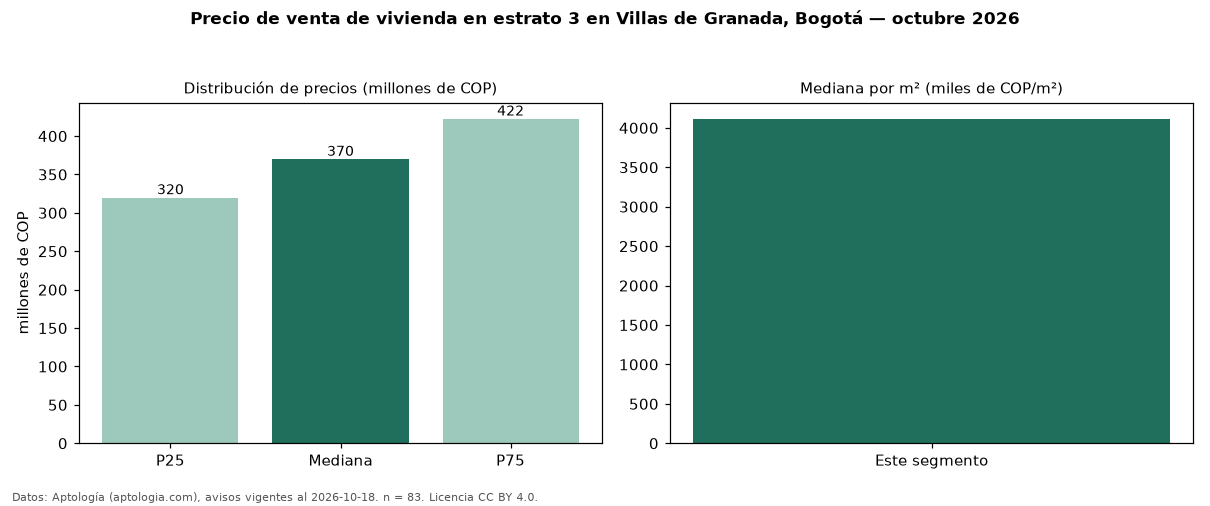 Precio de venta de vivienda en estrato 3 en Villas de Granada, Bogotá — octubre 2026