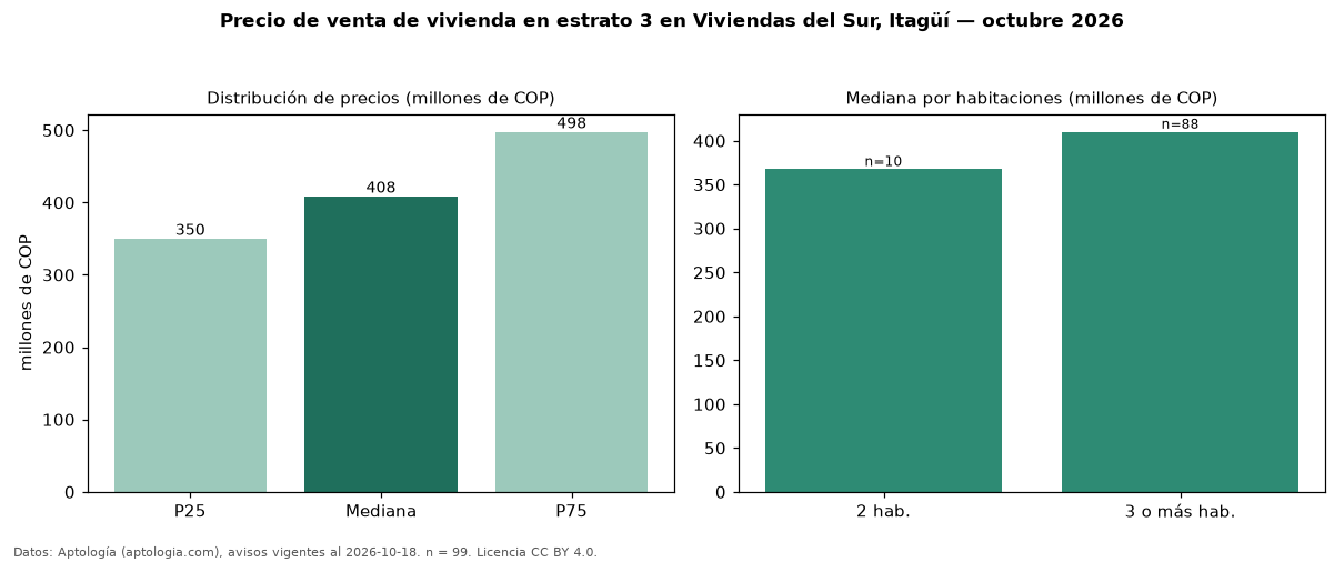 Precio de venta de vivienda en estrato 3 en Viviendas del Sur, Itagüí — octubre 2026