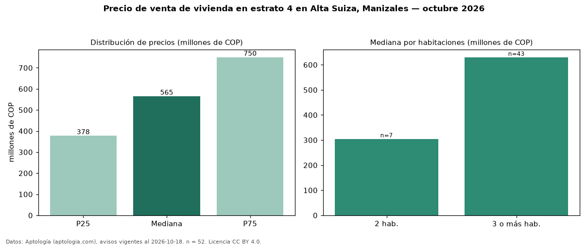 Precio de venta de vivienda en estrato 4 en Alta Suiza, Manizales — octubre 2026