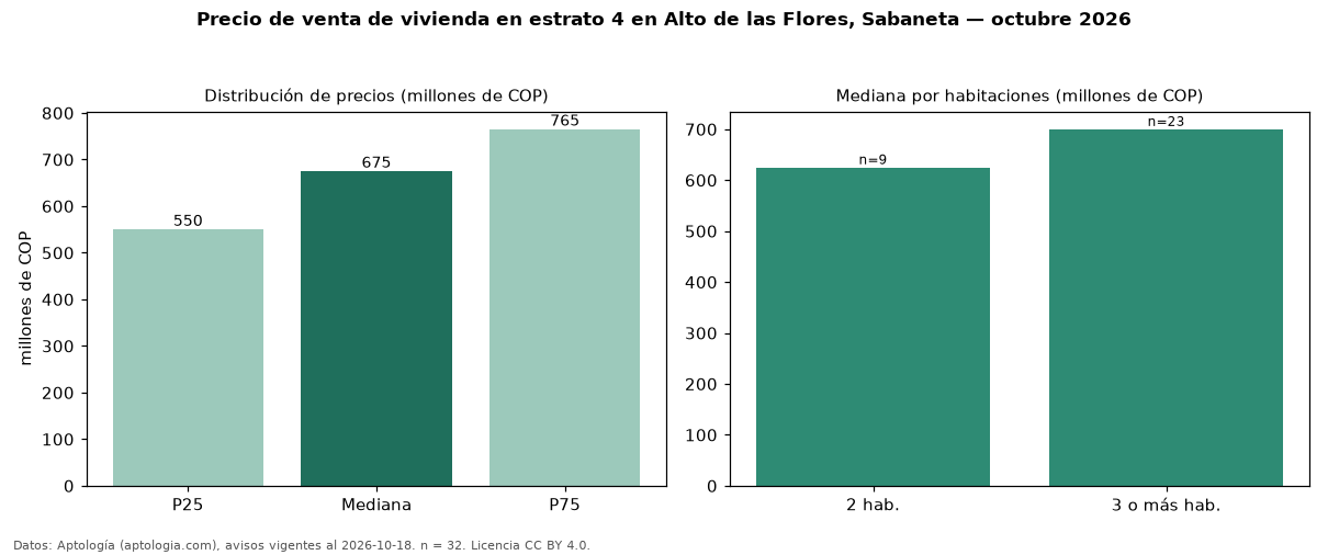 Precio de venta de vivienda en estrato 4 en Alto de las Flores, Sabaneta — octubre 2026