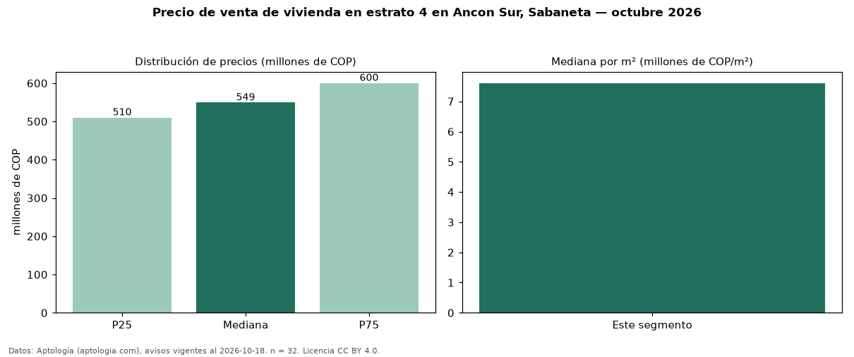 Precio de venta de vivienda en estrato 4 en Ancon Sur, Sabaneta — octubre 2026