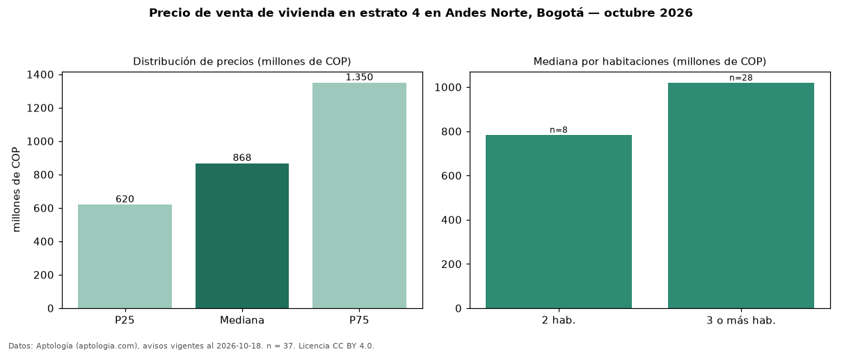 Precio de venta de vivienda en estrato 4 en Andes Norte, Bogotá — octubre 2026