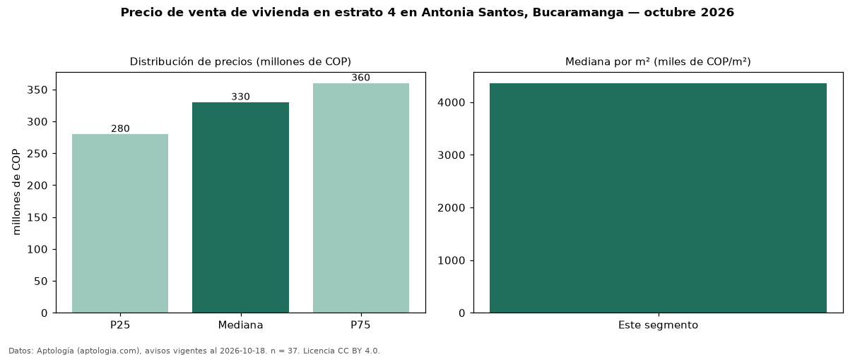 Precio de venta de vivienda en estrato 4 en Antonia Santos, Bucaramanga — octubre 2026