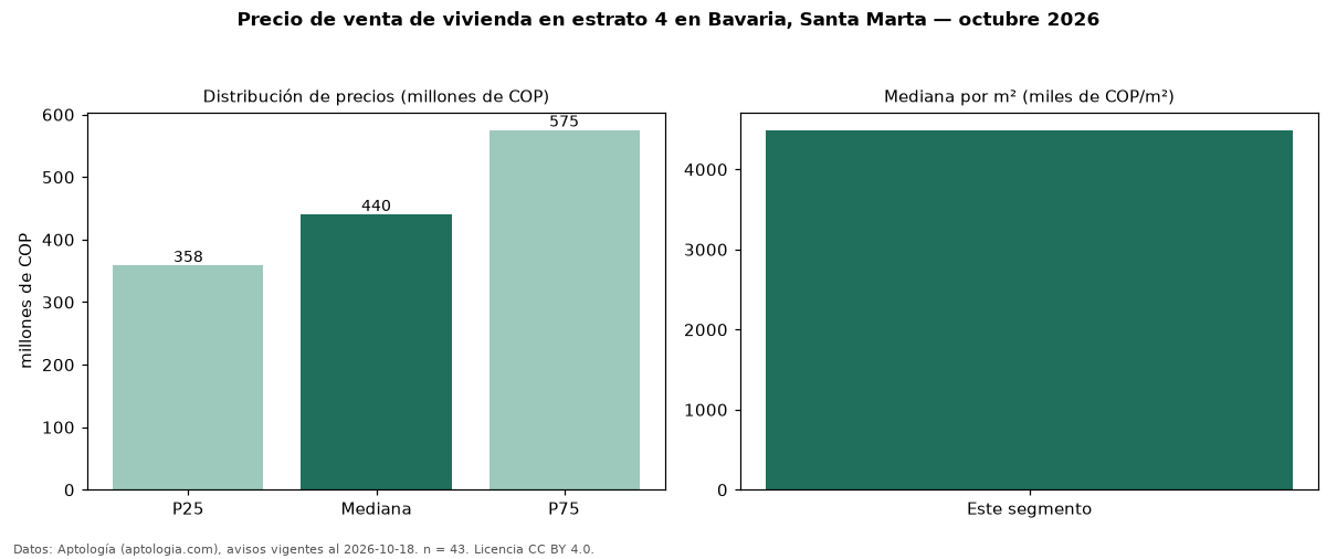 Precio de venta de vivienda en estrato 4 en Bavaria, Santa Marta — octubre 2026