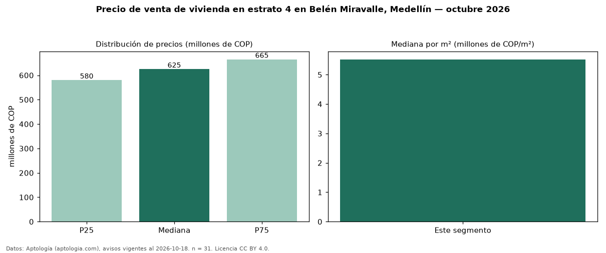 Precio de venta de vivienda en estrato 4 en Belén Miravalle, Medellín — octubre 2026