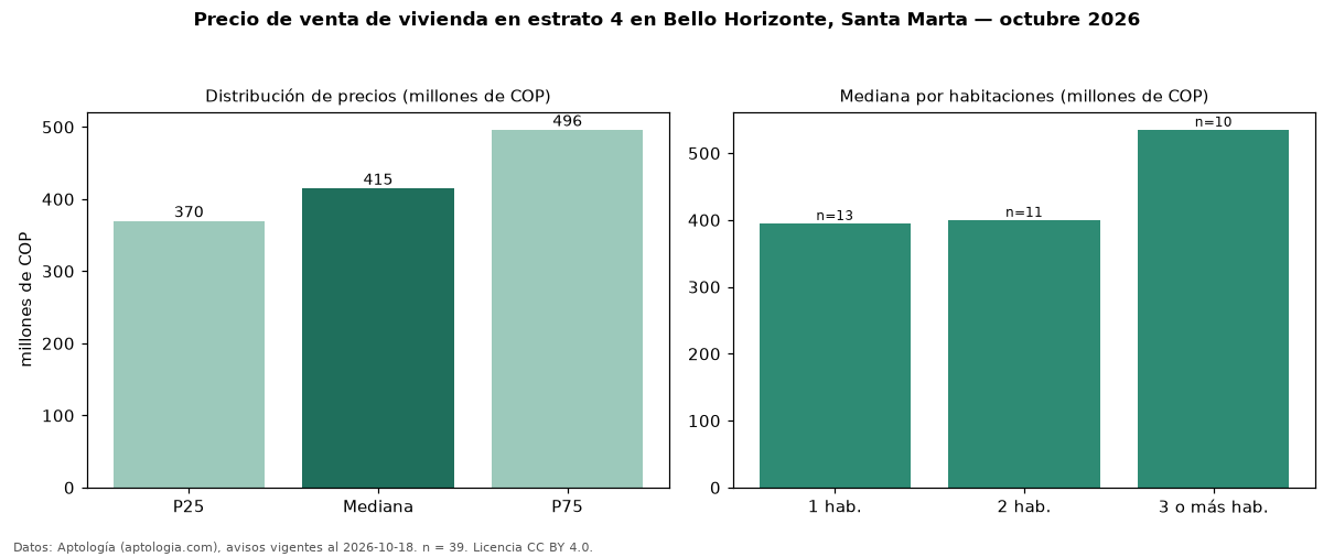 Precio de venta de vivienda en estrato 4 en Bello Horizonte, Santa Marta — octubre 2026