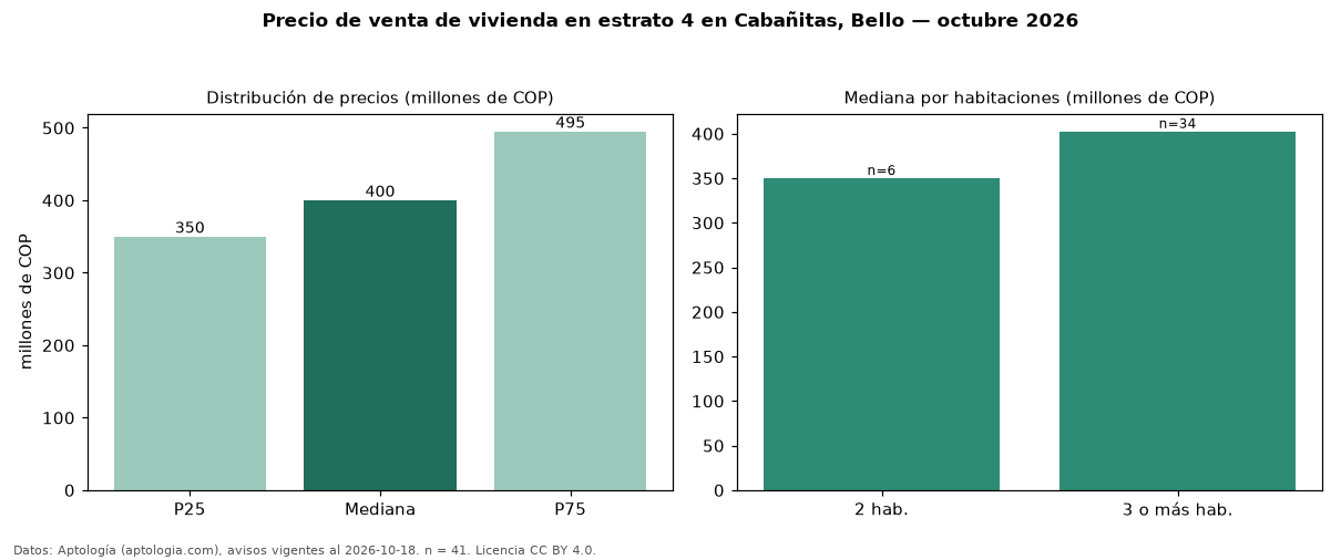 Precio de venta de vivienda en estrato 4 en Cabañitas, Bello — octubre 2026