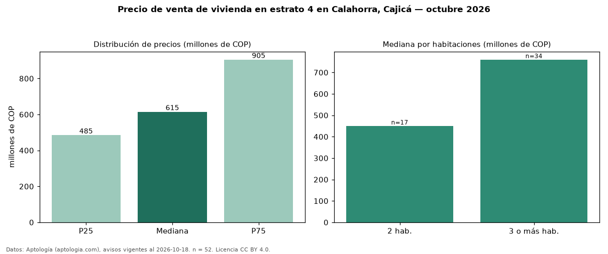 Precio de venta de vivienda en estrato 4 en Calahorra, Cajicá — octubre 2026