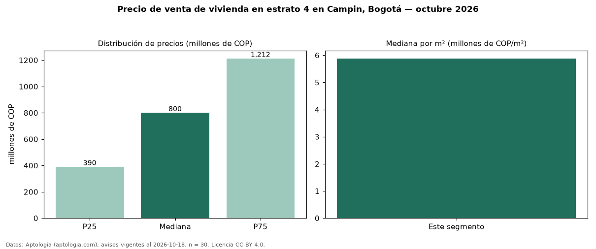 Precio de venta de vivienda en estrato 4 en Campin, Bogotá — octubre 2026