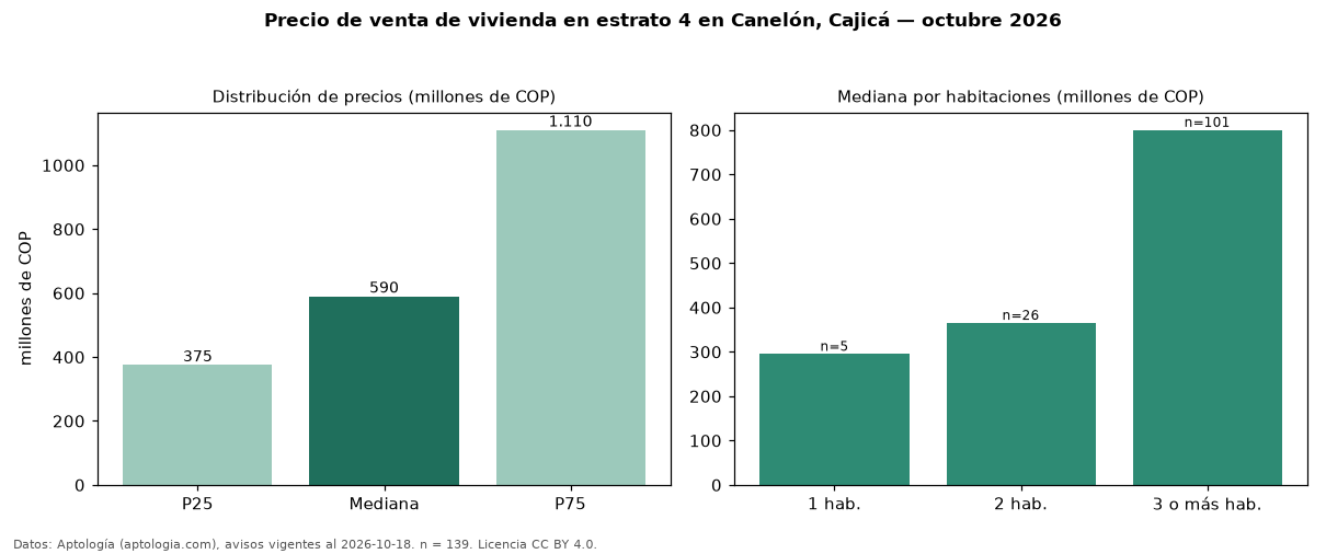 Precio de venta de vivienda en estrato 4 en Canelón, Cajicá — octubre 2026