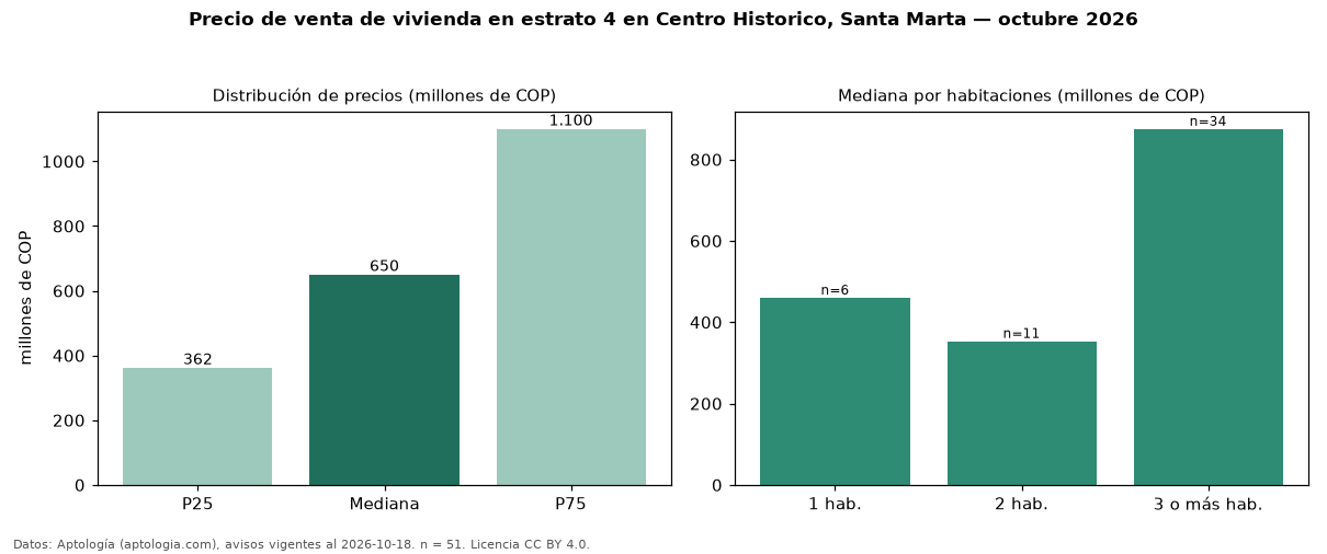 Precio de venta de vivienda en estrato 4 en Centro Historico, Santa Marta — octubre 2026
