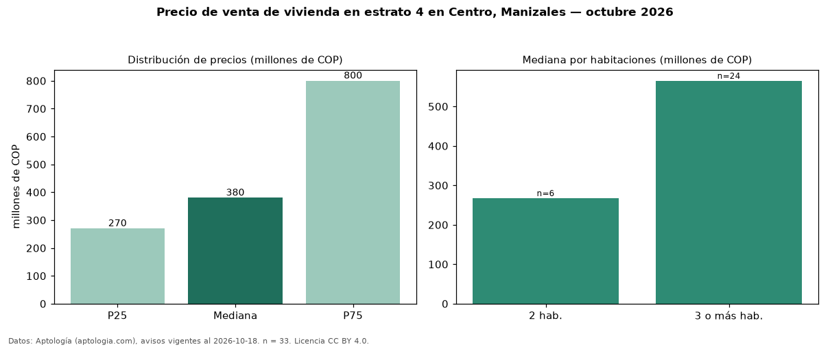 Precio de venta de vivienda en estrato 4 en Centro, Manizales — octubre 2026