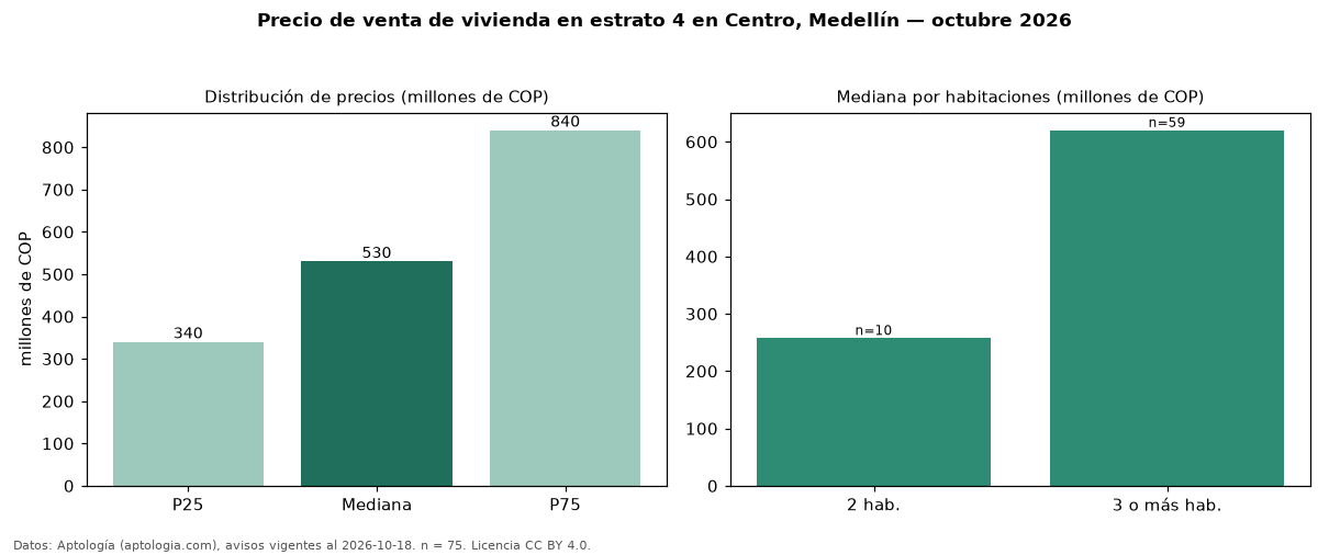 Precio de venta de vivienda en estrato 4 en Centro, Medellín — octubre 2026