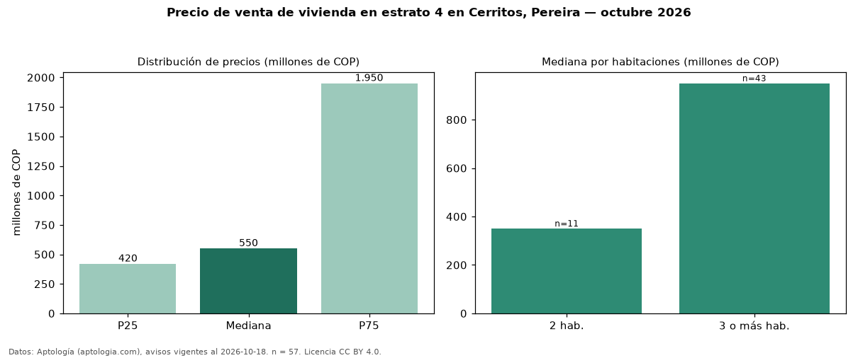 Precio de venta de vivienda en estrato 4 en Cerritos, Pereira — octubre 2026