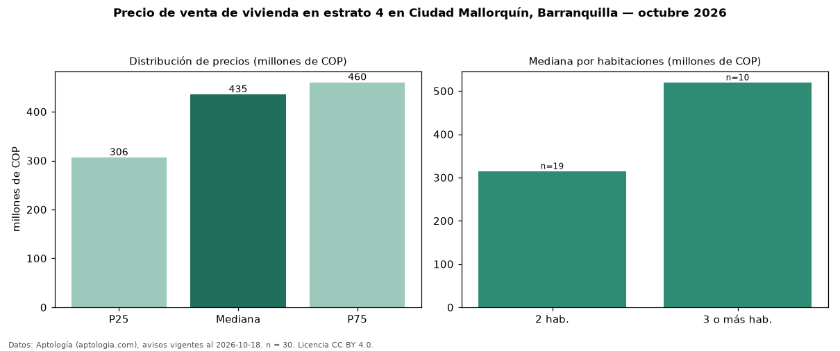 Precio de venta de vivienda en estrato 4 en Ciudad Mallorquín, Barranquilla — octubre 2026