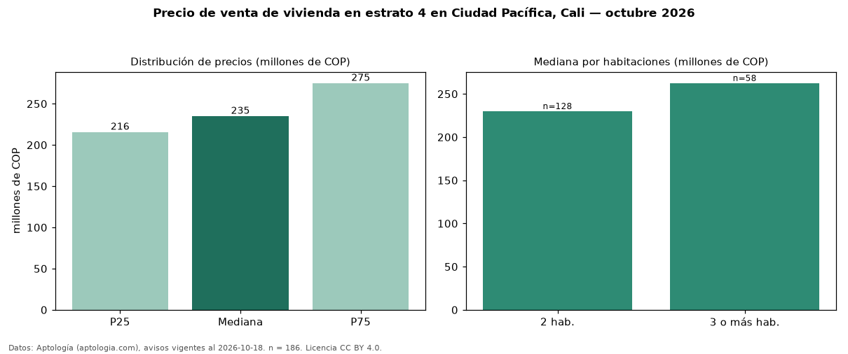 Precio de venta de vivienda en estrato 4 en Ciudad Pacífica, Cali — octubre 2026