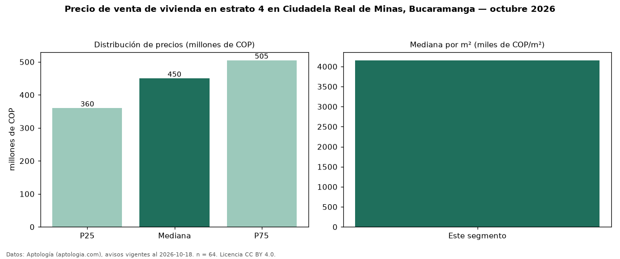 Precio de venta de vivienda en estrato 4 en Ciudadela Real de Minas, Bucaramanga — octubre 2026