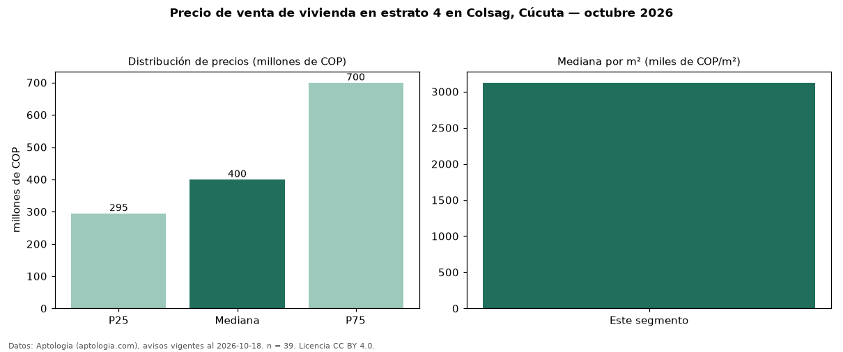 Precio de venta de vivienda en estrato 4 en Colsag, Cúcuta — octubre 2026