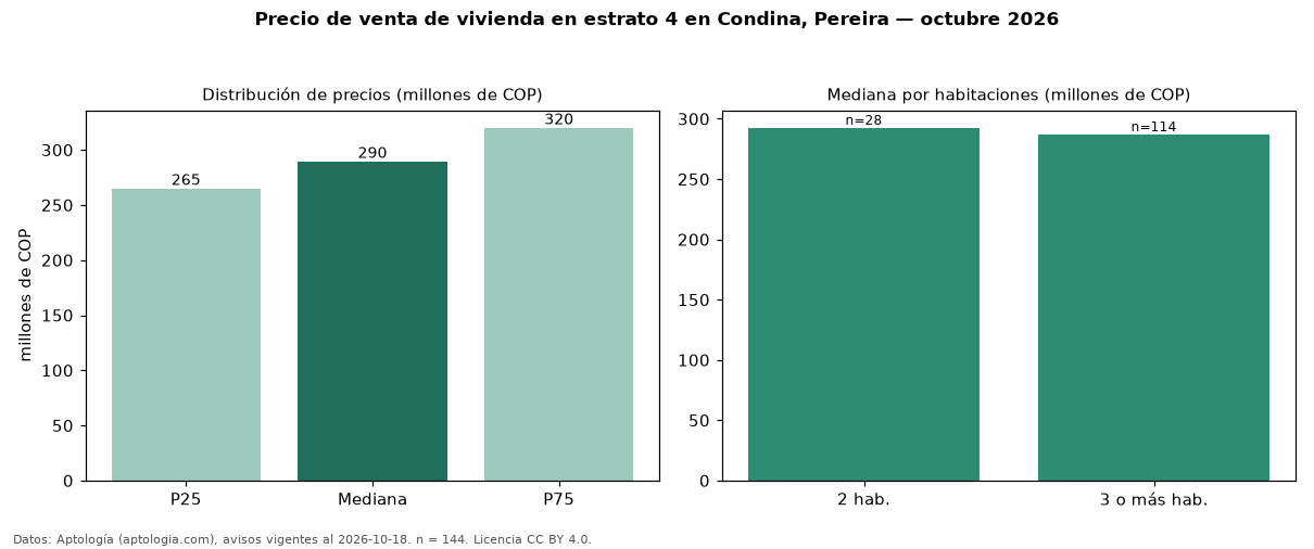 Precio de venta de vivienda en estrato 4 en Condina, Pereira — octubre 2026