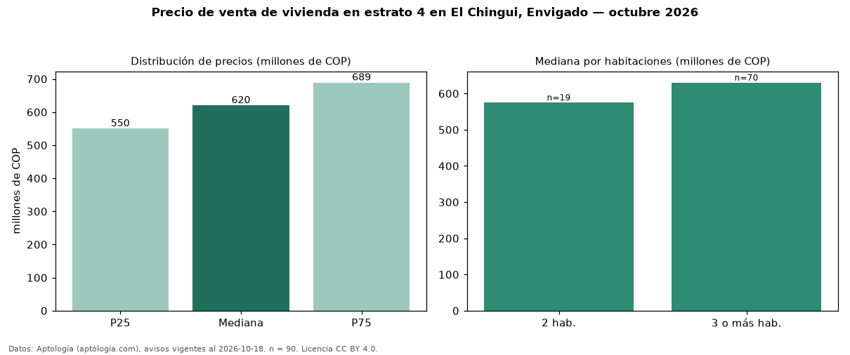 Precio de venta de vivienda en estrato 4 en El Chingui, Envigado — octubre 2026